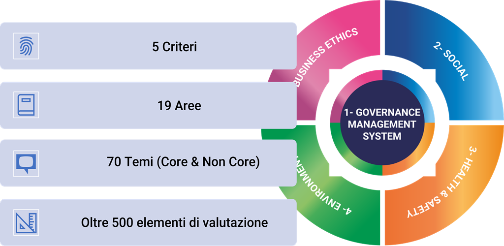 Struttura dei GIF Criteria